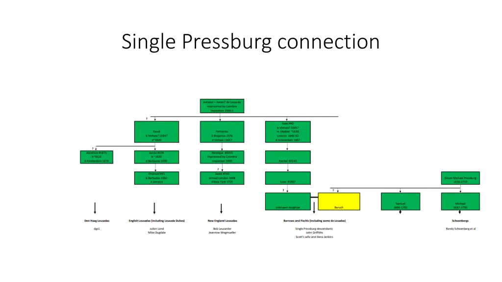 single pressburg connection