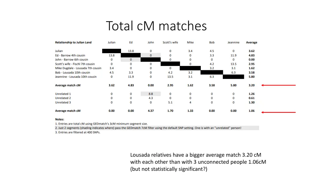 total cm matches