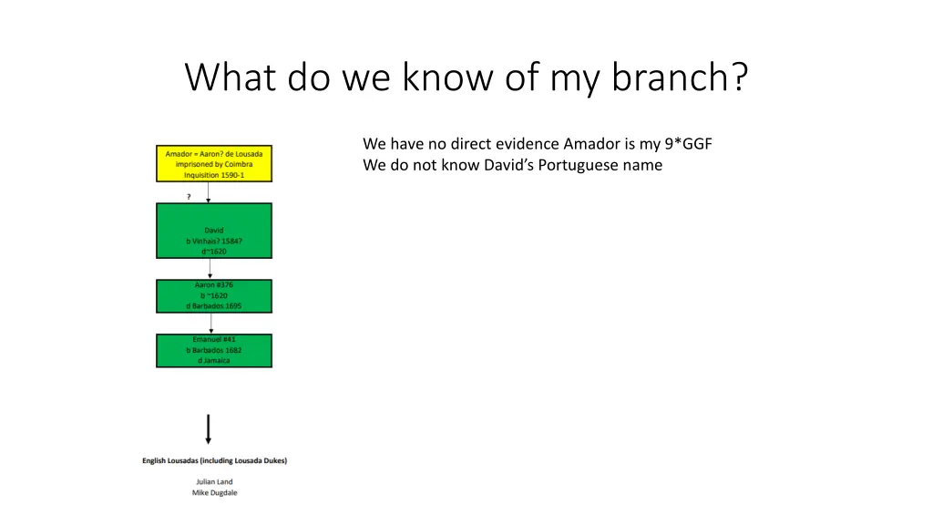 what do we know of my branch