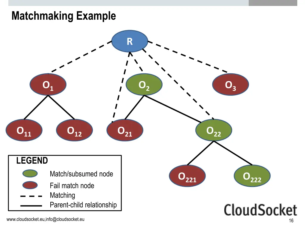 matchmaking example 1