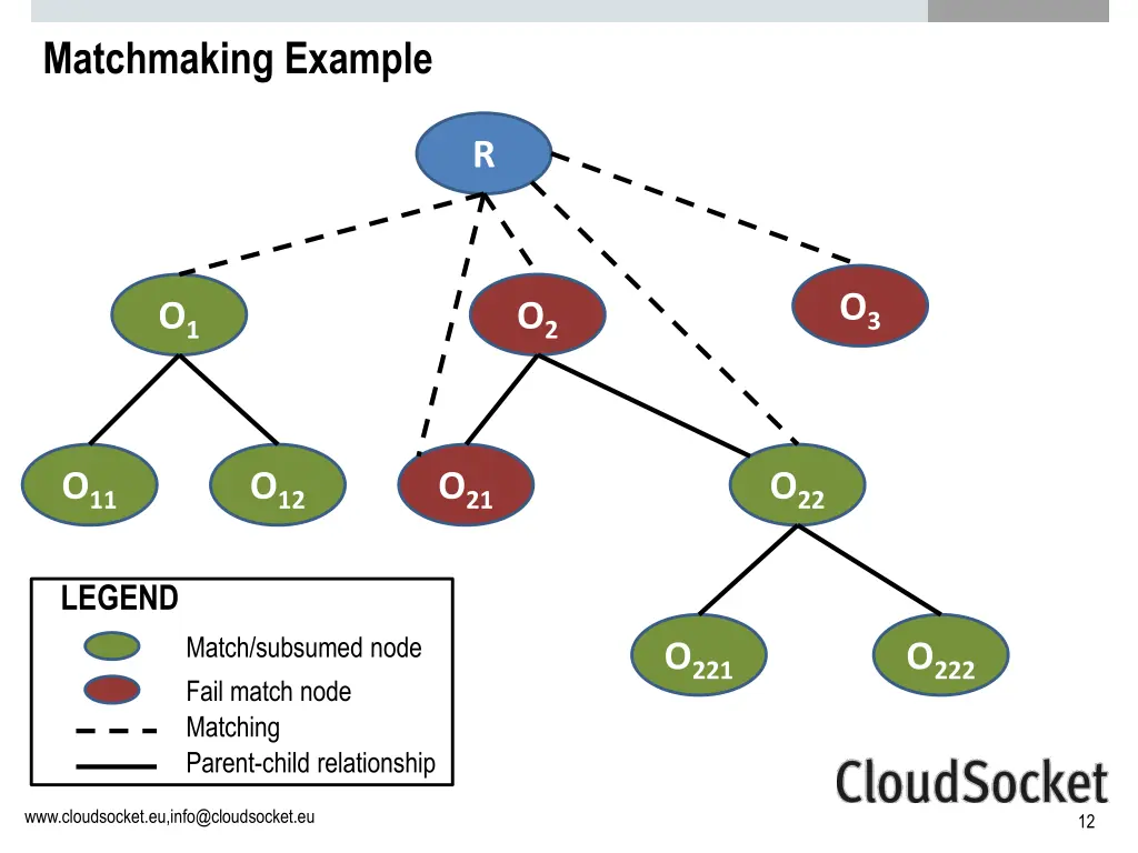 matchmaking example