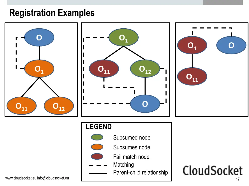 registration examples 1