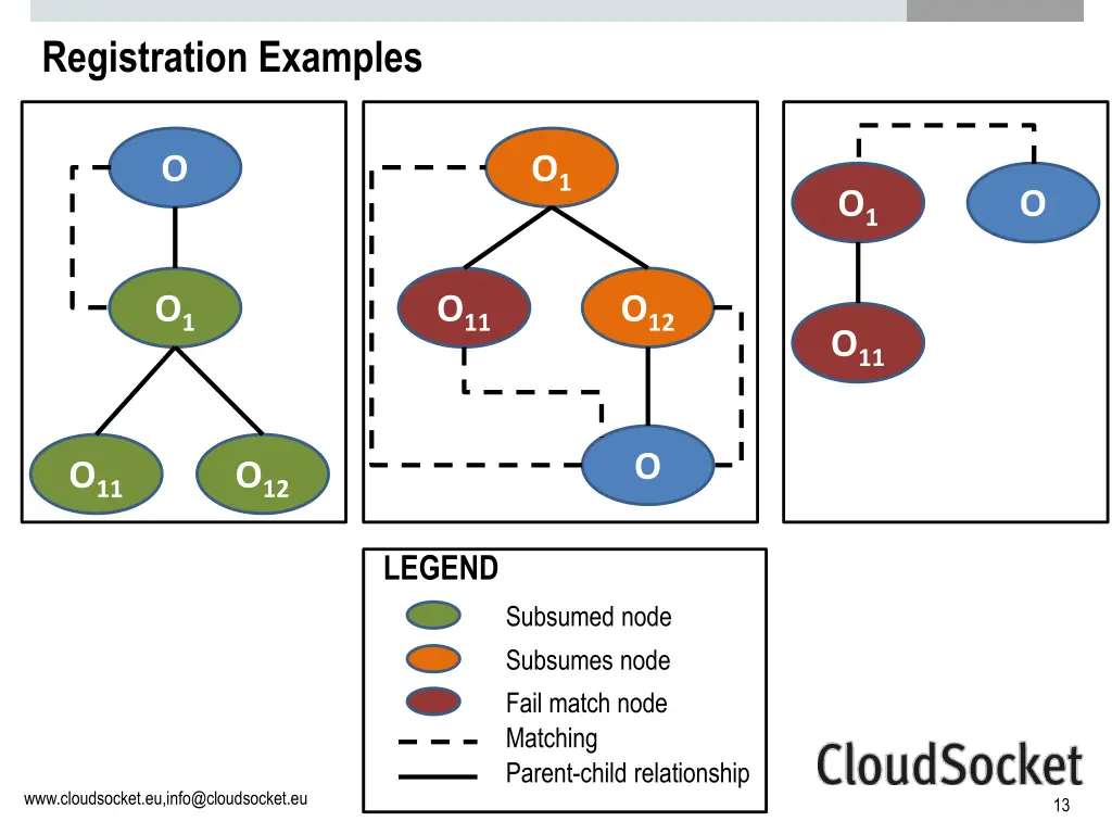 registration examples