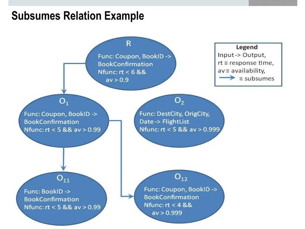 subsumes relation example