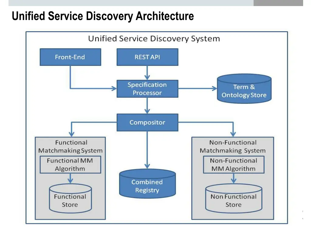 unified service discovery architecture