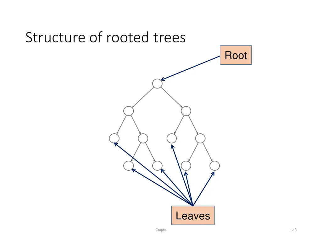 structure of rooted trees