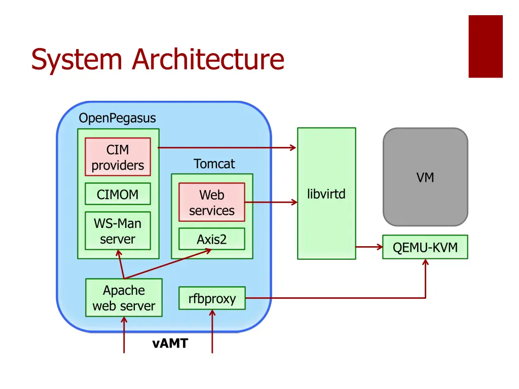 system architecture