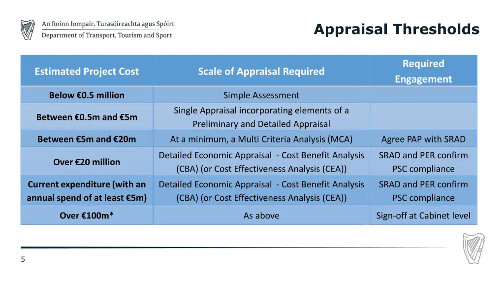 appraisal thresholds