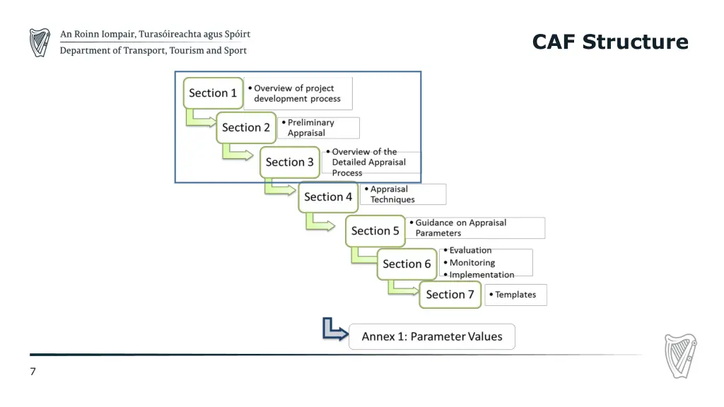 caf structure