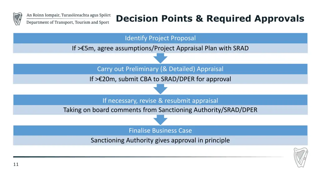 decision points required approvals