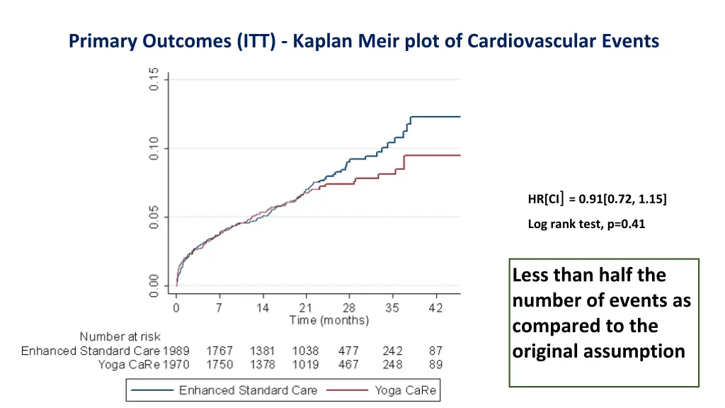 primary outcomes itt kaplan meir plot