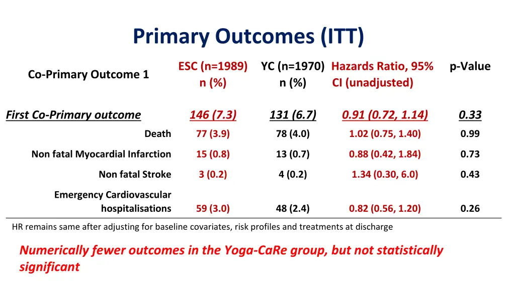 primary outcomes itt