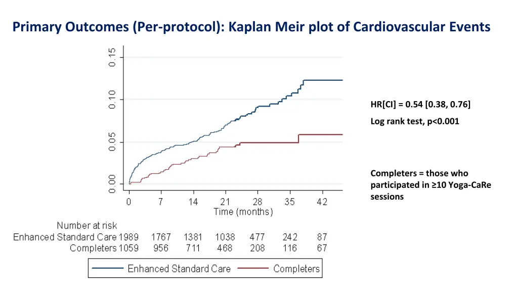 primary outcomes per protocol kaplan meir plot