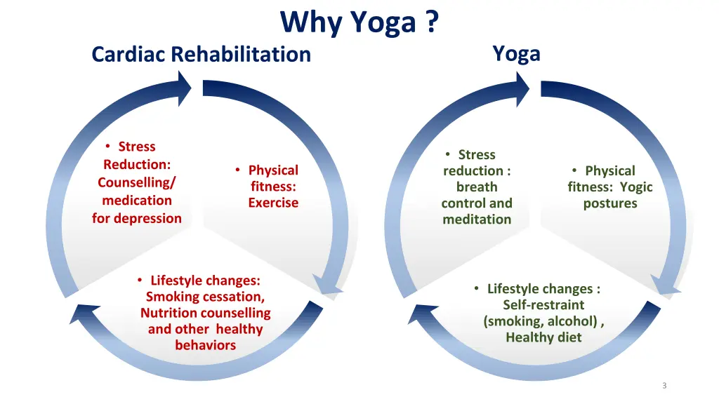 why yoga