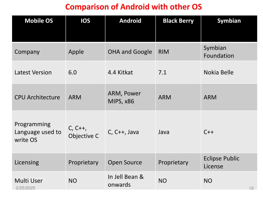 comparison of android with other os