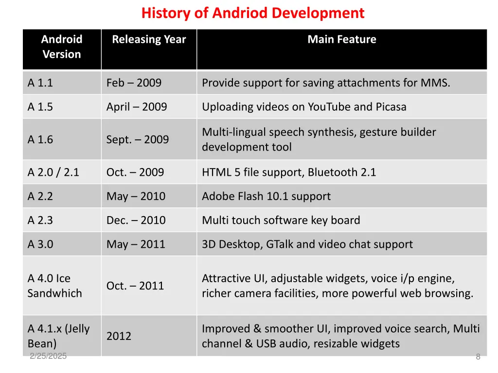 history of andriod development