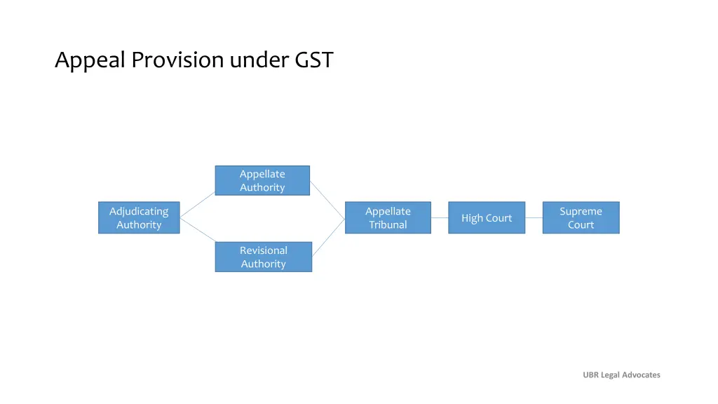 appeal provision under gst