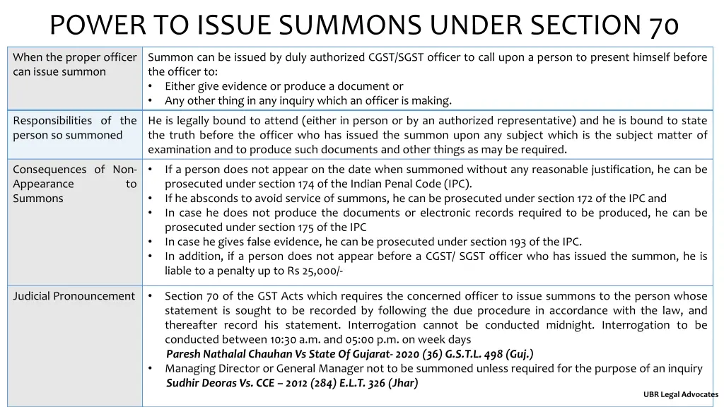 power to issue summons under section 70