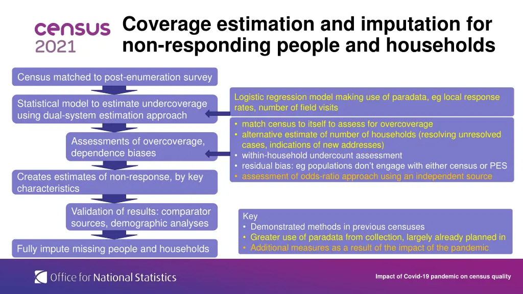 coverage estimation and imputation