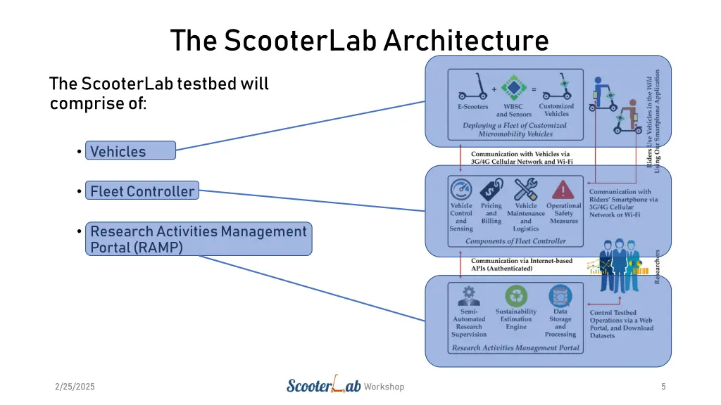 the scooterlab architecture