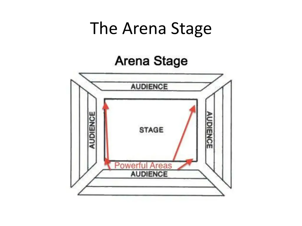 the arena stage 1