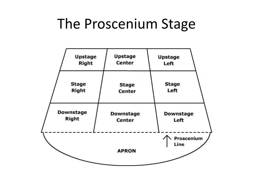 the proscenium stage 2