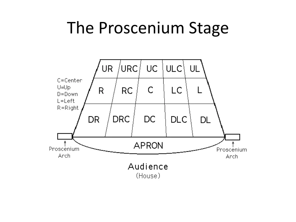 the proscenium stage 3