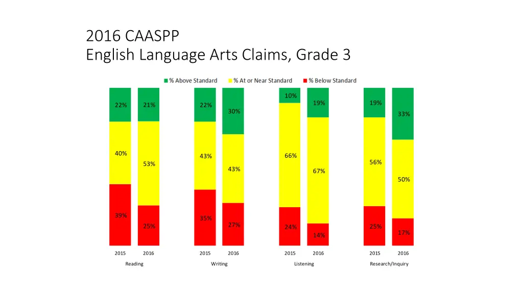 2016 caaspp english language arts claims grade 3
