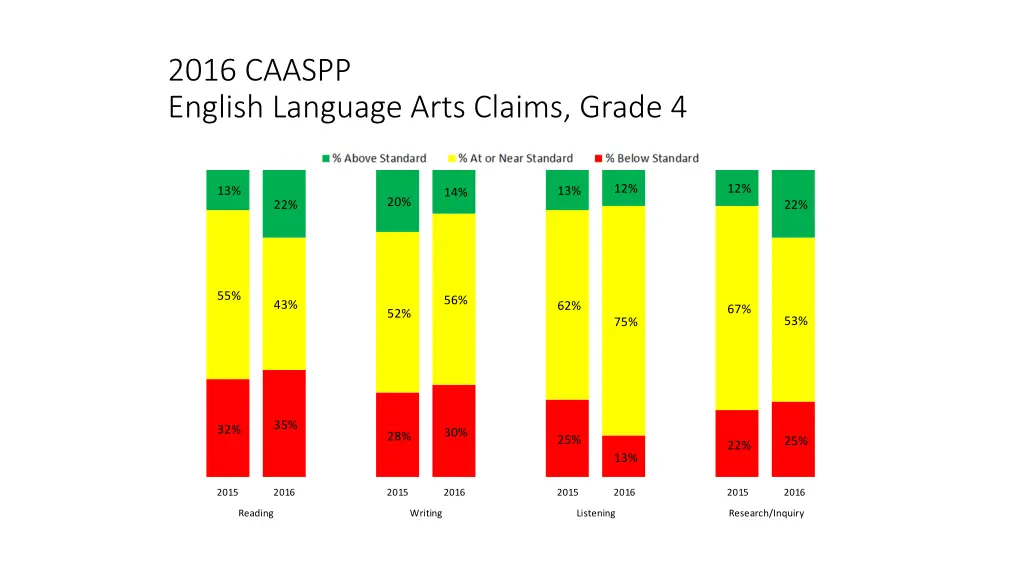 2016 caaspp english language arts claims grade 4