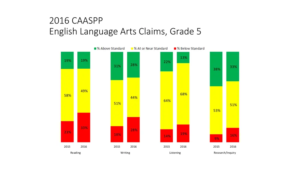2016 caaspp english language arts claims grade 5