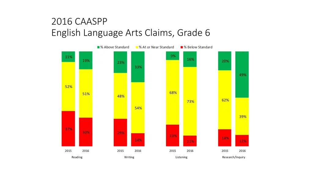 2016 caaspp english language arts claims grade 6