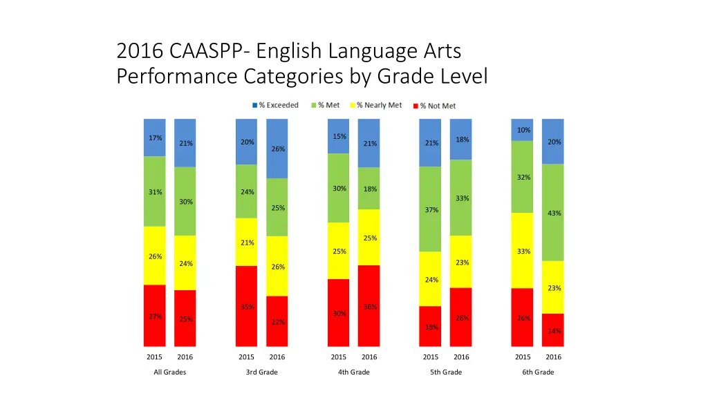 2016 caaspp english language arts performance
