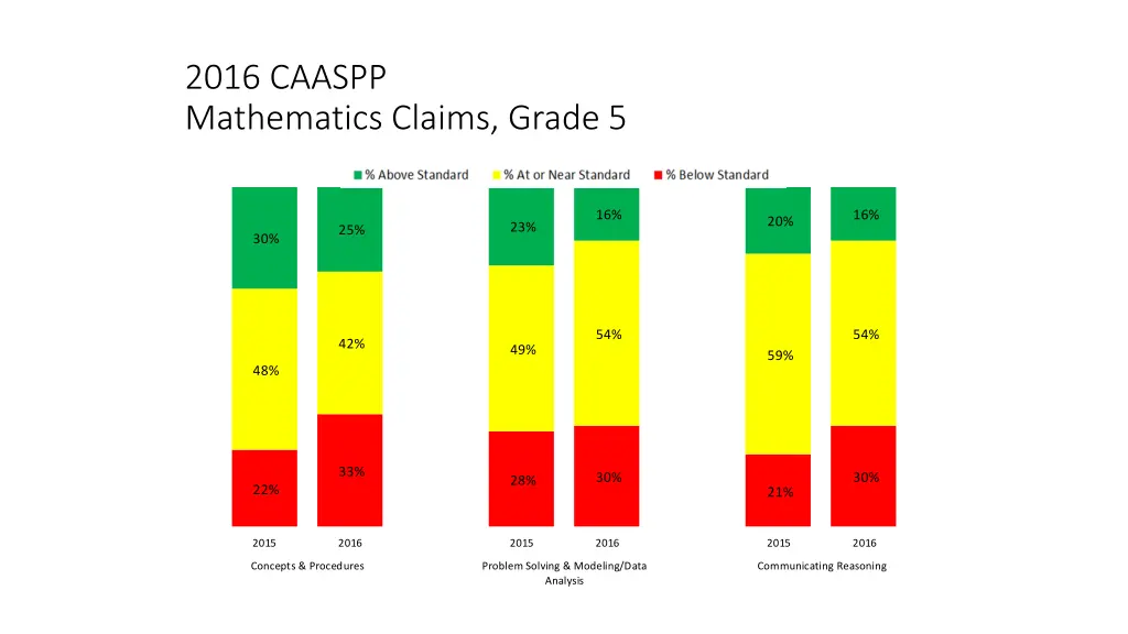 2016 caaspp mathematics claims grade 5