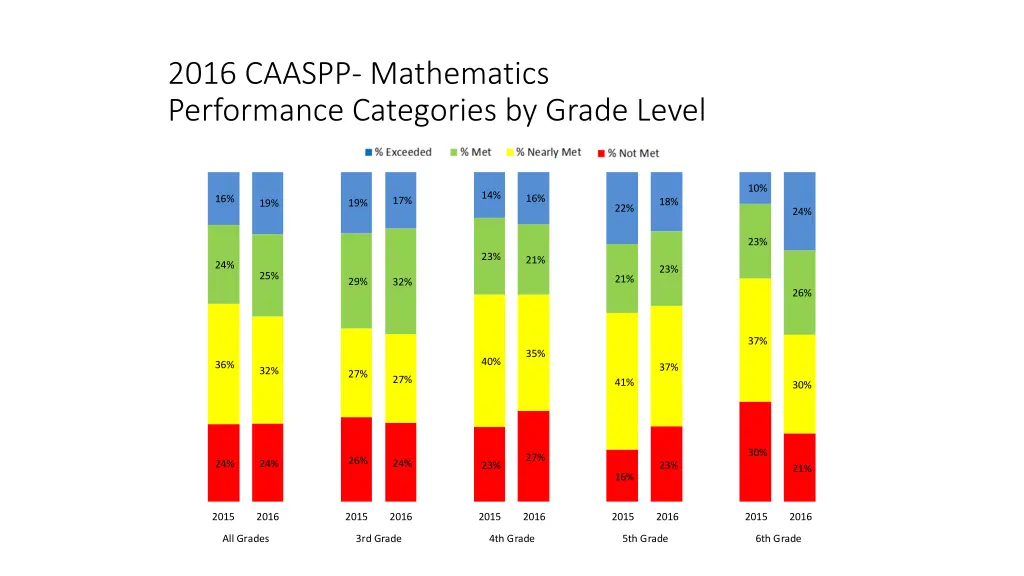 2016 caaspp mathematics performance categories