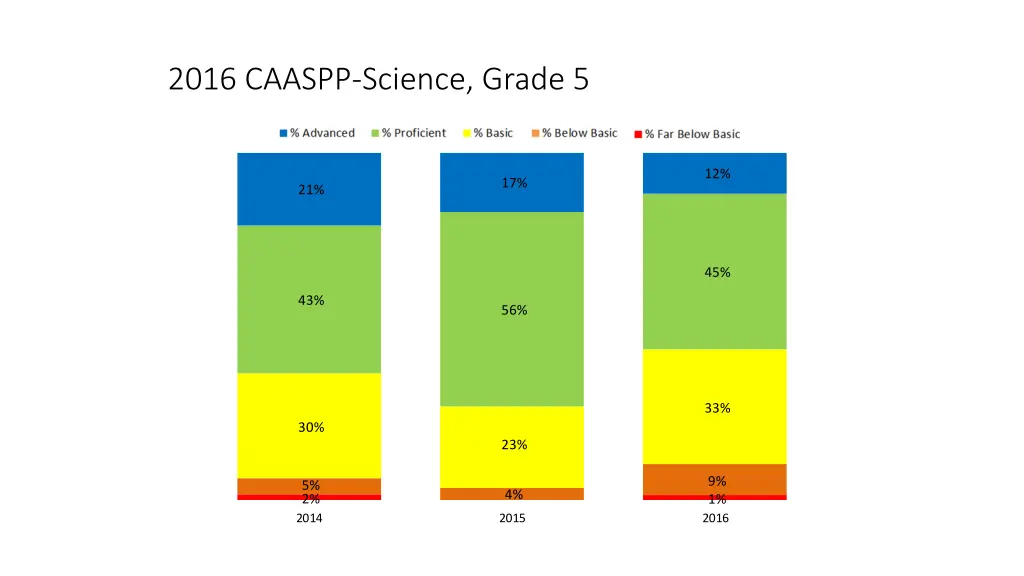 2016 caaspp science grade 5