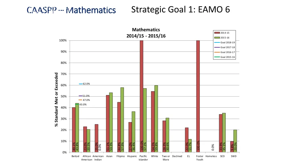 strategic goal 1 eamo 6