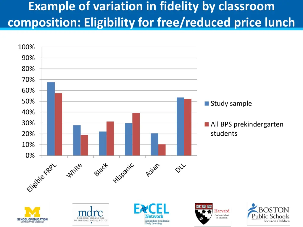 example of variation in fidelity by classroom