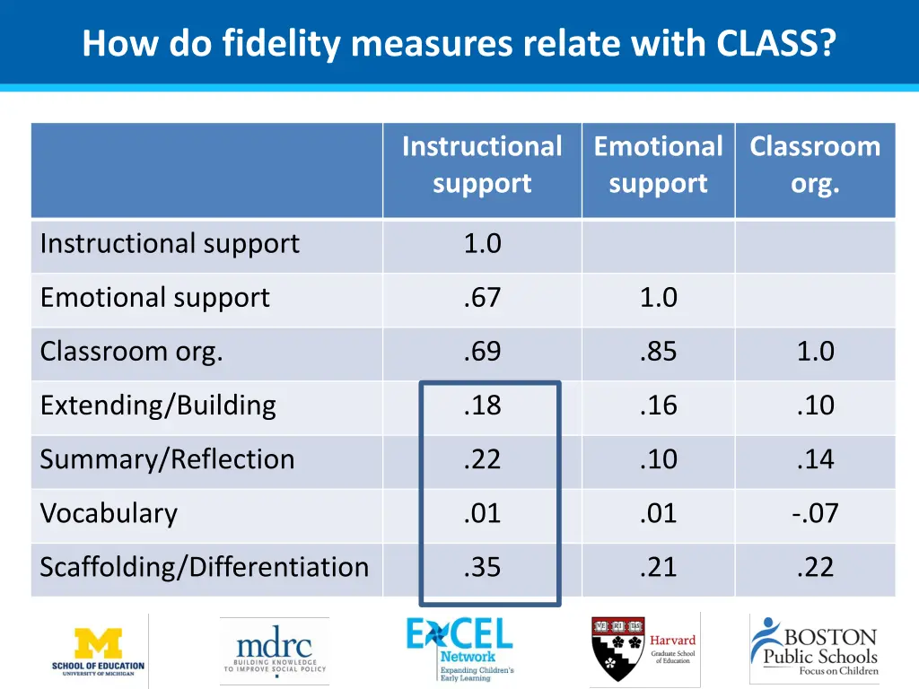 how do fidelity measures relate with class