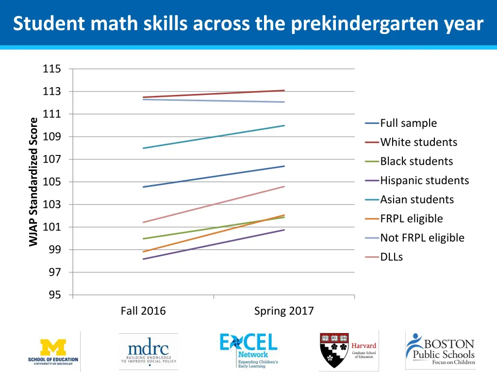 student math skills across the prekindergarten