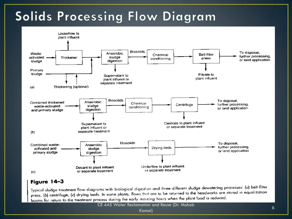 solids processing flow diagram 1