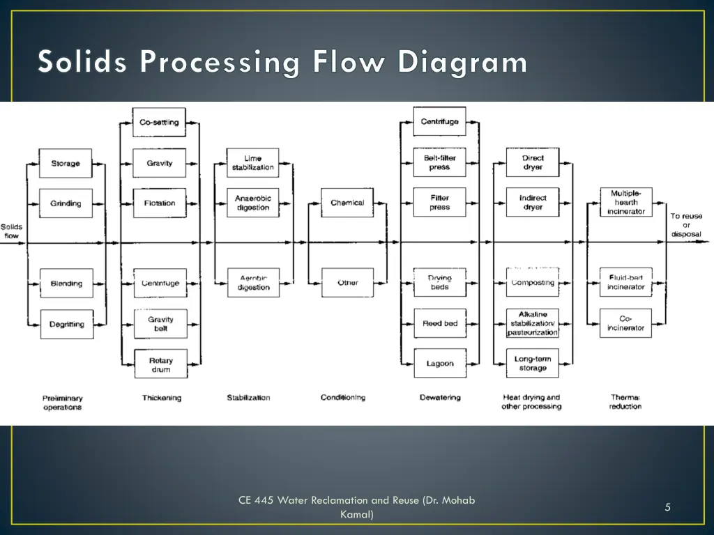 solids processing flow diagram