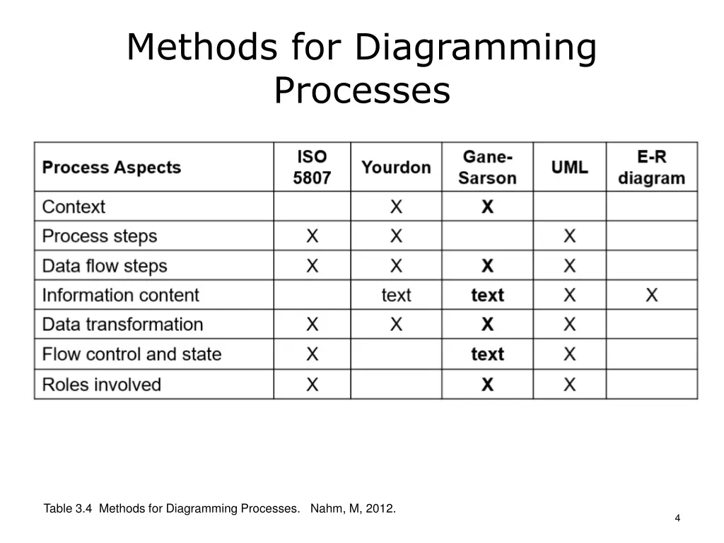 methods for diagramming processes