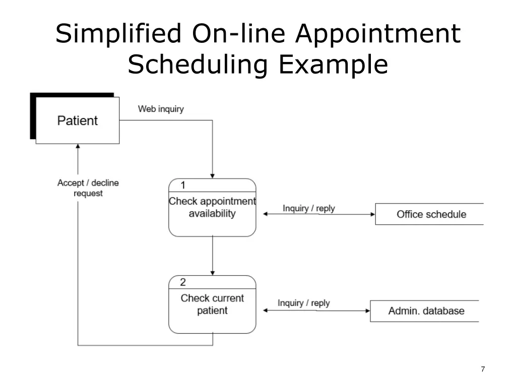 simplified on line appointment scheduling example