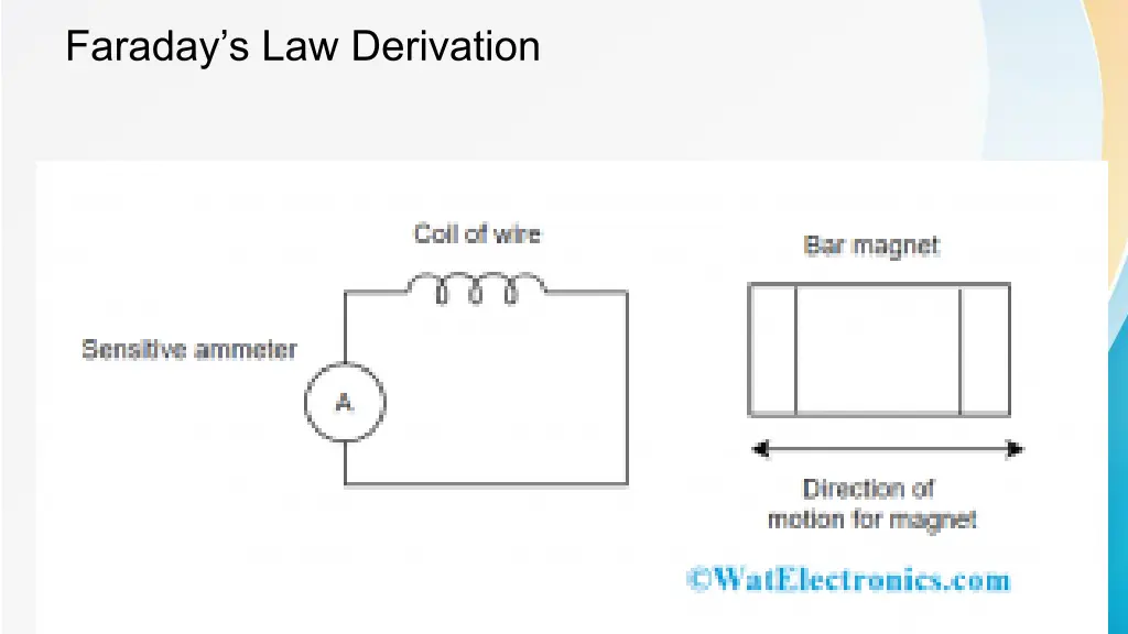 faraday s law derivation