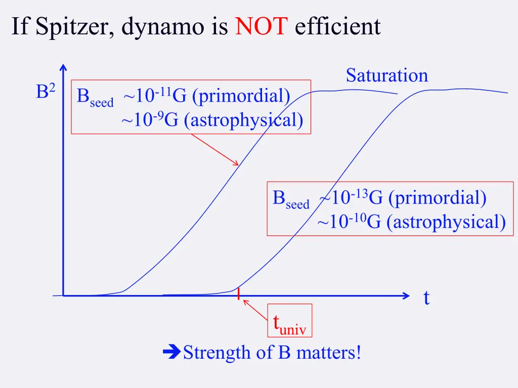 if spitzer dynamo is not efficient