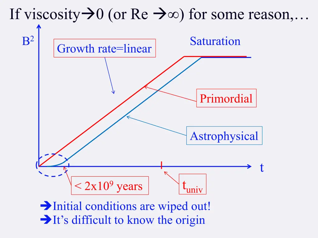 if viscosity 0 or re for some reason