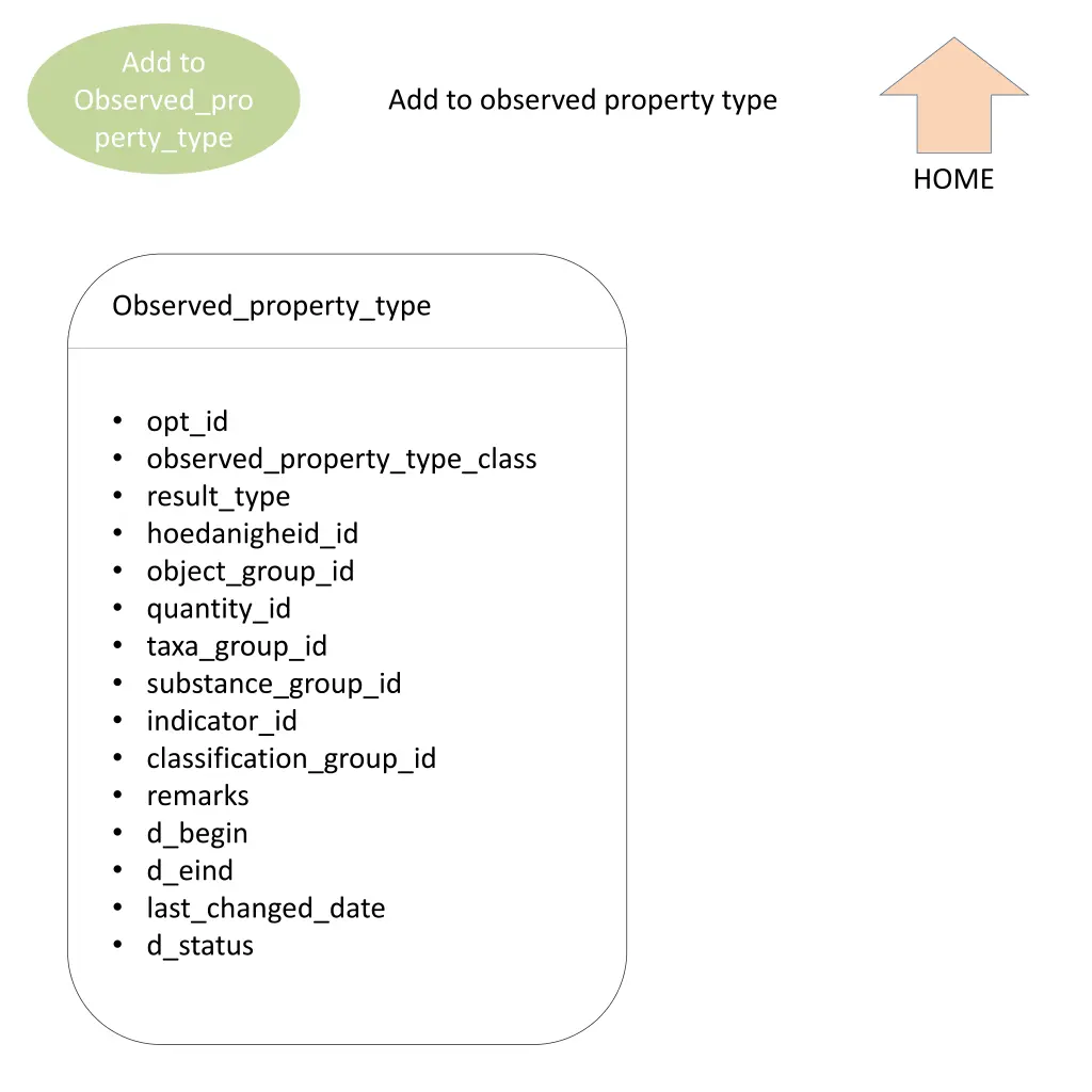 add to observed property type