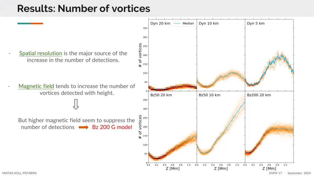 results number of vortices