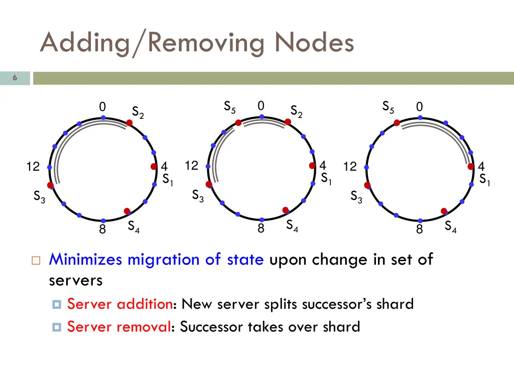 adding removing nodes