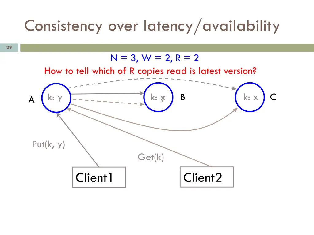 consistency over latency availability